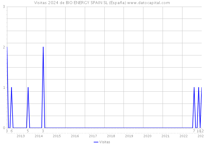 Visitas 2024 de BIO ENERGY SPAIN SL (España) 