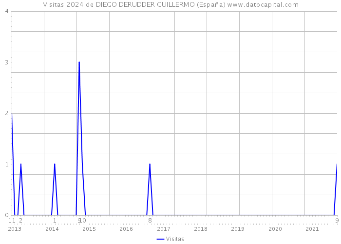 Visitas 2024 de DIEGO DERUDDER GUILLERMO (España) 