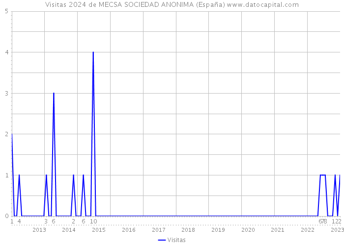 Visitas 2024 de MECSA SOCIEDAD ANONIMA (España) 