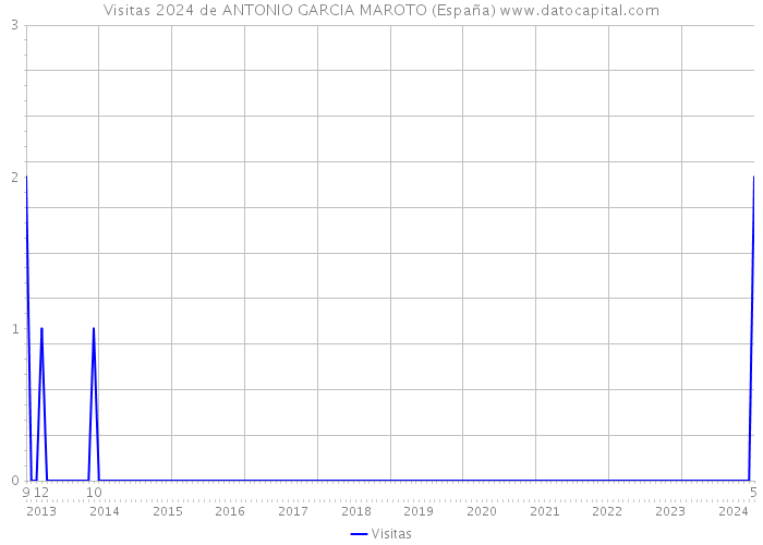 Visitas 2024 de ANTONIO GARCIA MAROTO (España) 