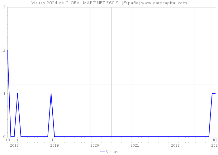 Visitas 2024 de GLOBAL MARTINEZ 360 SL (España) 