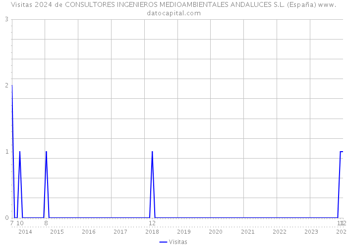 Visitas 2024 de CONSULTORES INGENIEROS MEDIOAMBIENTALES ANDALUCES S.L. (España) 
