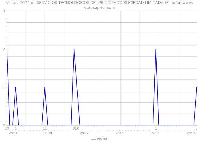 Visitas 2024 de SERVICIOS TECNOLOGICOS DEL PRINCIPADO SOCIEDAD LIMITADA (España) 
