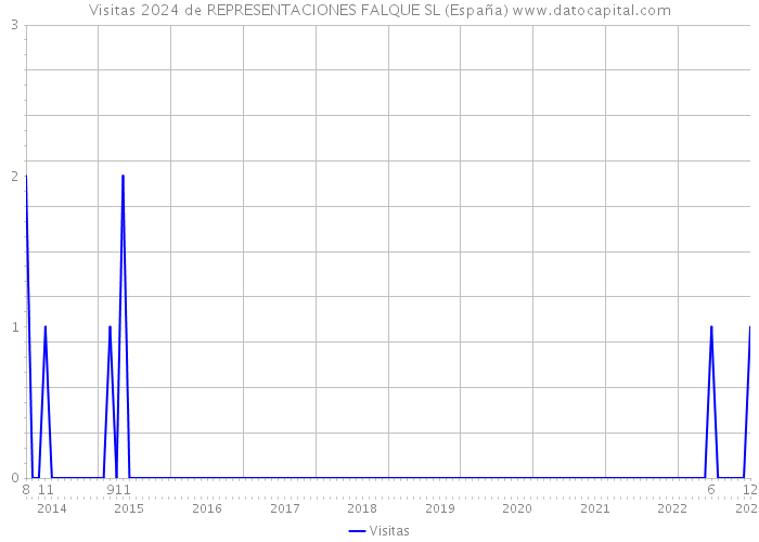 Visitas 2024 de REPRESENTACIONES FALQUE SL (España) 