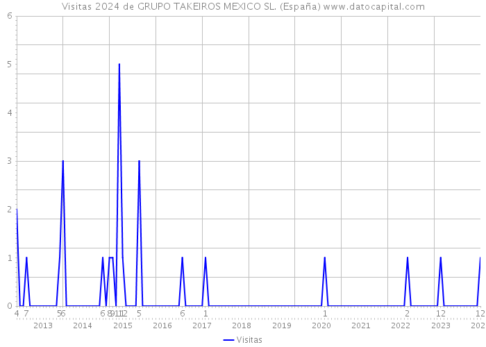 Visitas 2024 de GRUPO TAKEIROS MEXICO SL. (España) 