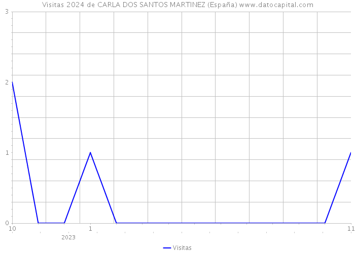 Visitas 2024 de CARLA DOS SANTOS MARTINEZ (España) 
