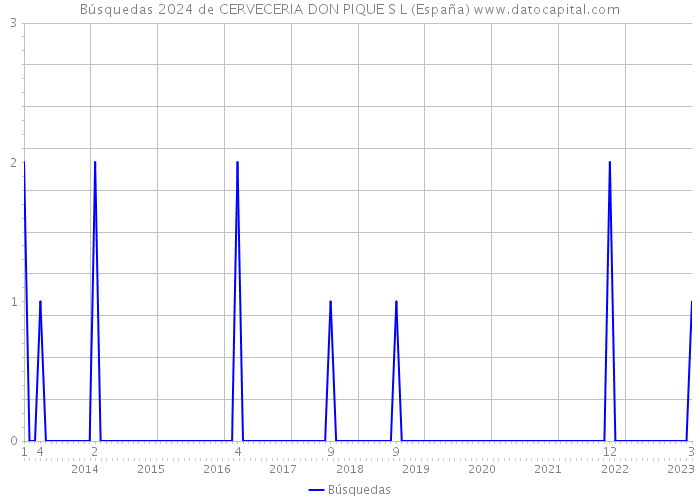 Búsquedas 2024 de CERVECERIA DON PIQUE S L (España) 