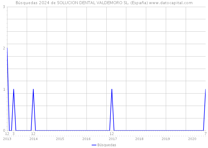 Búsquedas 2024 de SOLUCION DENTAL VALDEMORO SL. (España) 