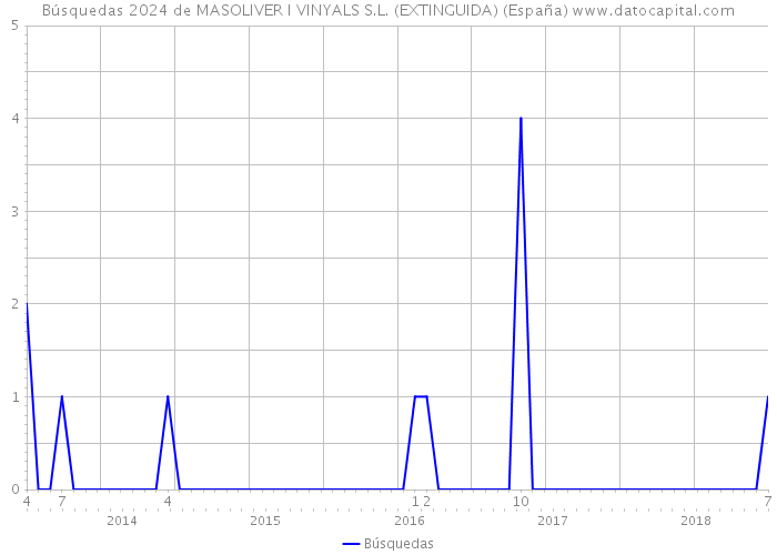 Búsquedas 2024 de MASOLIVER I VINYALS S.L. (EXTINGUIDA) (España) 