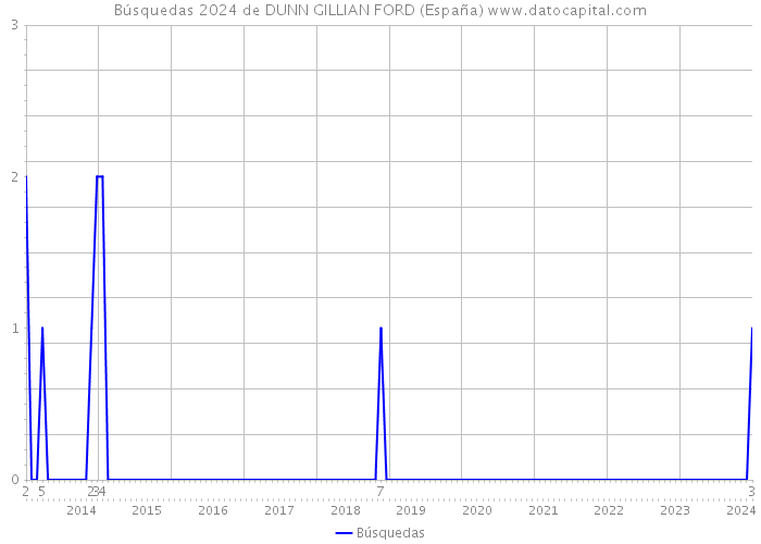 Búsquedas 2024 de DUNN GILLIAN FORD (España) 