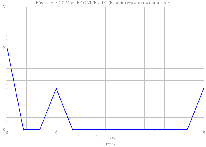 Búsquedas 2024 de EZIO VICENTINI (España) 