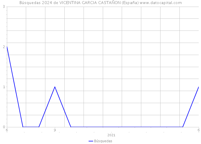Búsquedas 2024 de VICENTINA GARCIA CASTAÑON (España) 