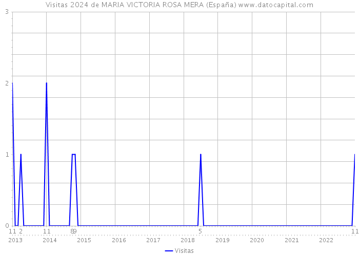 Visitas 2024 de MARIA VICTORIA ROSA MERA (España) 