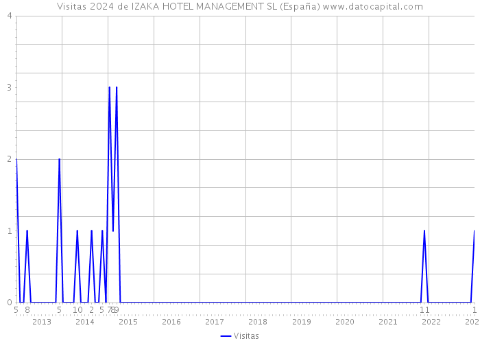 Visitas 2024 de IZAKA HOTEL MANAGEMENT SL (España) 