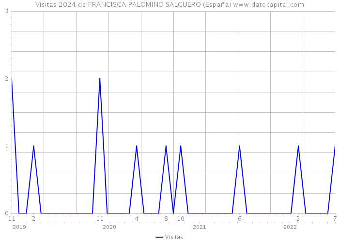 Visitas 2024 de FRANCISCA PALOMINO SALGUERO (España) 