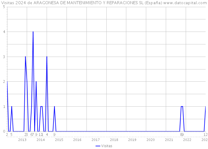 Visitas 2024 de ARAGONESA DE MANTENIMIENTO Y REPARACIONES SL (España) 