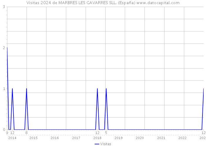 Visitas 2024 de MARBRES LES GAVARRES SLL. (España) 