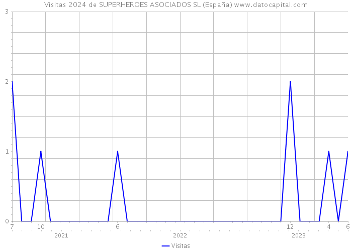 Visitas 2024 de SUPERHEROES ASOCIADOS SL (España) 