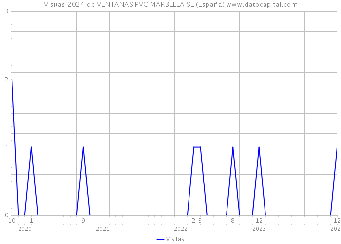 Visitas 2024 de VENTANAS PVC MARBELLA SL (España) 