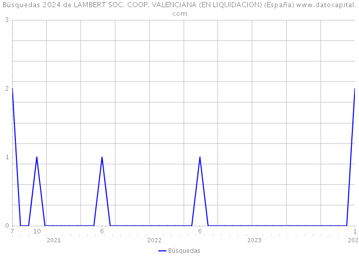 Búsquedas 2024 de LAMBERT SOC. COOP. VALENCIANA (EN LIQUIDACION) (España) 
