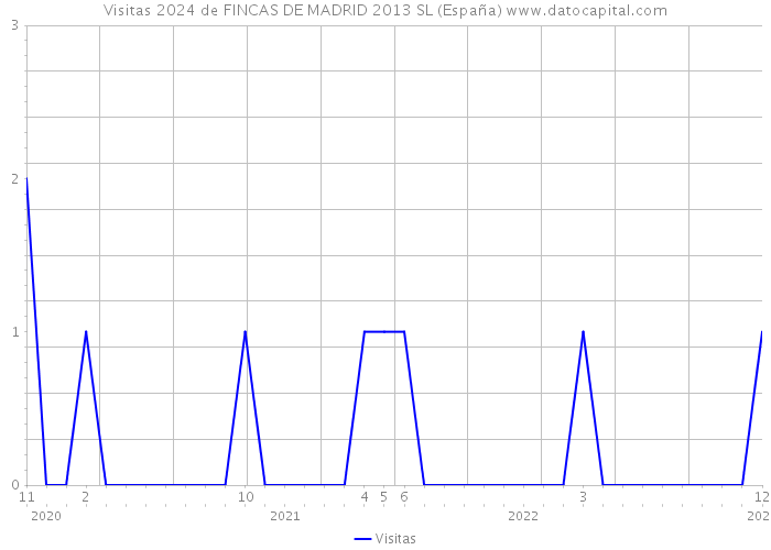 Visitas 2024 de FINCAS DE MADRID 2013 SL (España) 