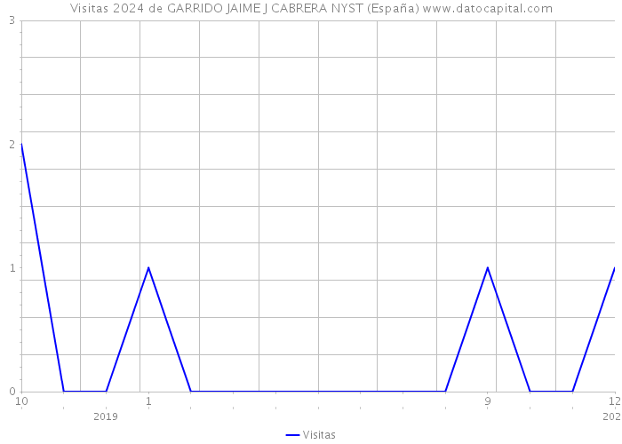 Visitas 2024 de GARRIDO JAIME J CABRERA NYST (España) 
