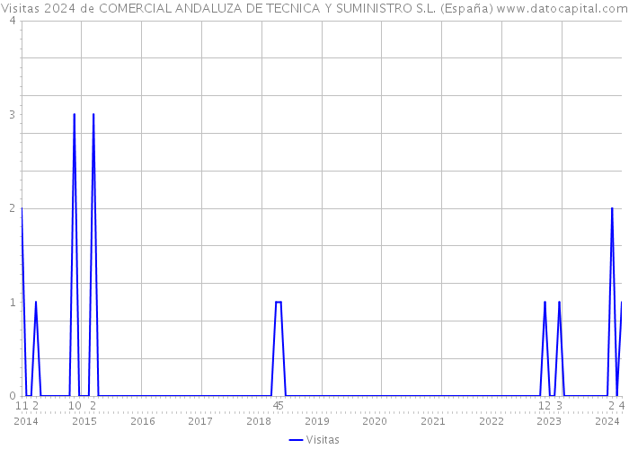 Visitas 2024 de COMERCIAL ANDALUZA DE TECNICA Y SUMINISTRO S.L. (España) 
