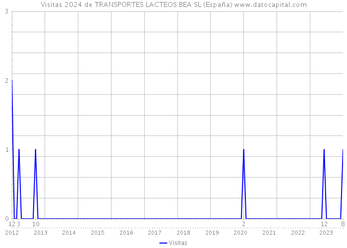 Visitas 2024 de TRANSPORTES LACTEOS BEA SL (España) 