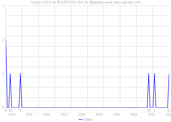 Visitas 2024 de PLASTICOS YLA SA (España) 