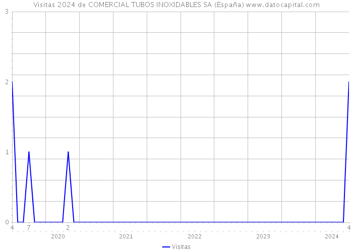 Visitas 2024 de COMERCIAL TUBOS INOXIDABLES SA (España) 
