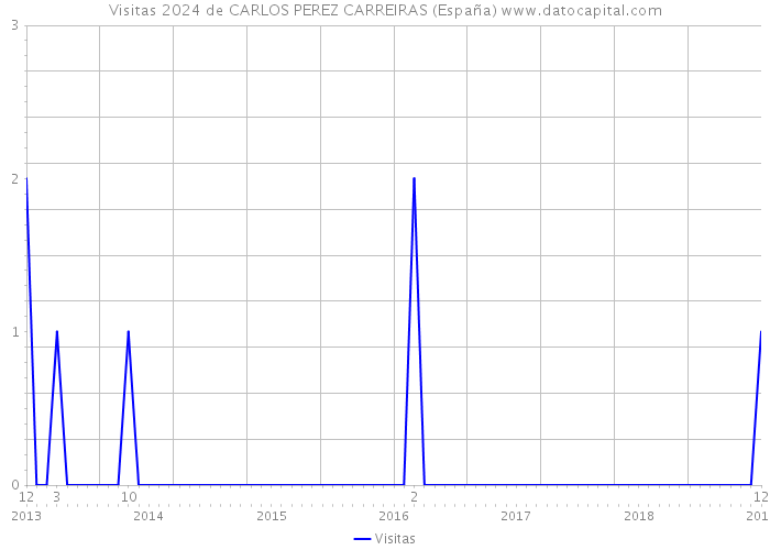 Visitas 2024 de CARLOS PEREZ CARREIRAS (España) 