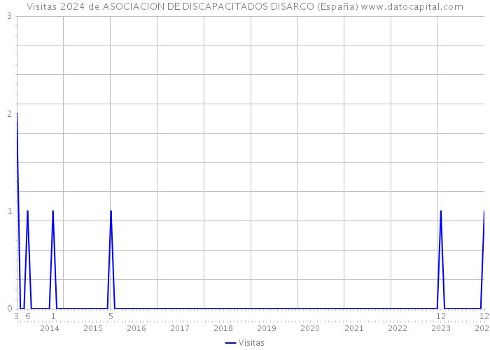 Visitas 2024 de ASOCIACION DE DISCAPACITADOS DISARCO (España) 