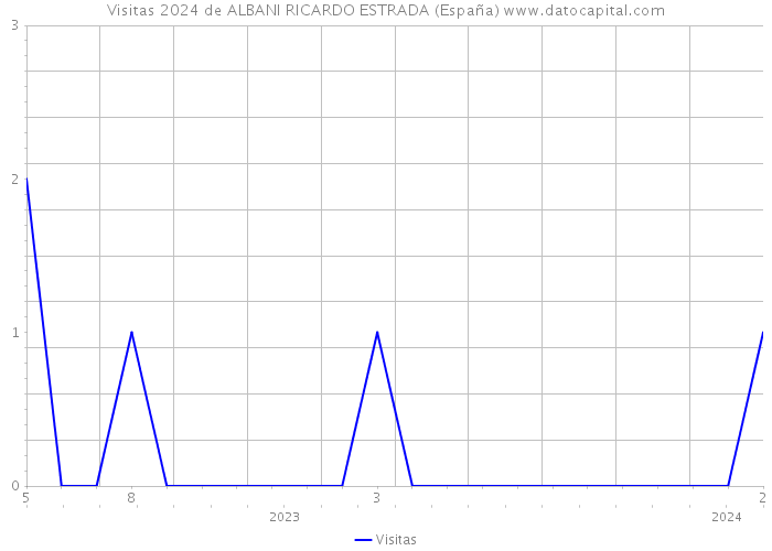 Visitas 2024 de ALBANI RICARDO ESTRADA (España) 