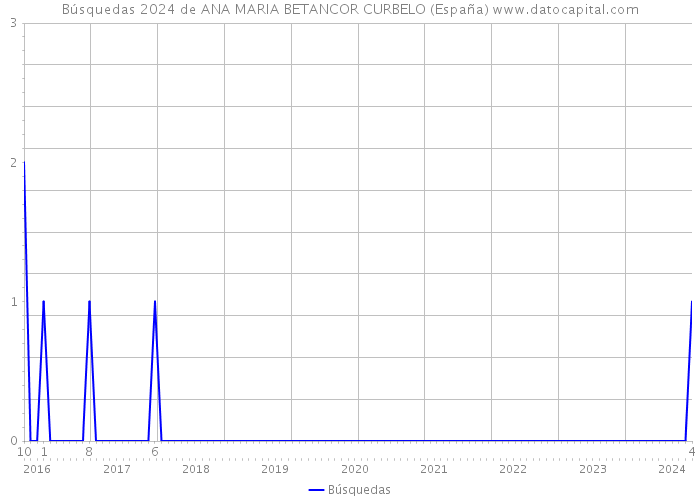 Búsquedas 2024 de ANA MARIA BETANCOR CURBELO (España) 