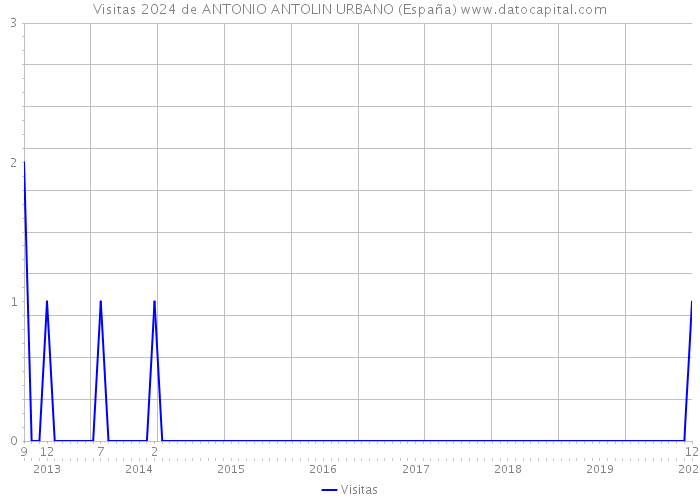 Visitas 2024 de ANTONIO ANTOLIN URBANO (España) 