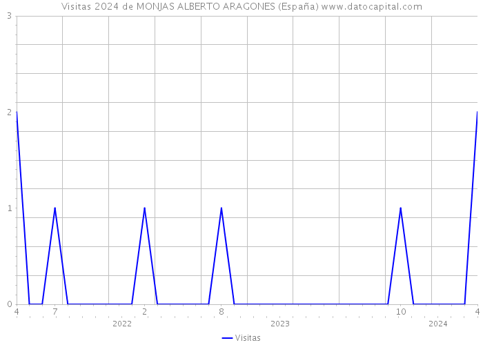 Visitas 2024 de MONJAS ALBERTO ARAGONES (España) 