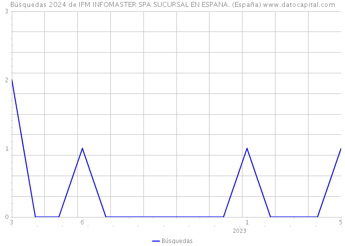Búsquedas 2024 de IFM INFOMASTER SPA SUCURSAL EN ESPANA. (España) 