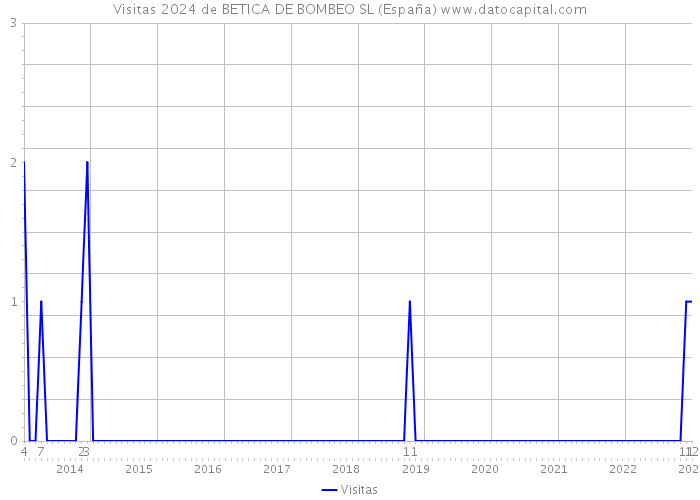 Visitas 2024 de BETICA DE BOMBEO SL (España) 