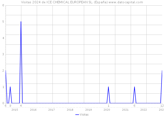 Visitas 2024 de ICE CHEMICAL EUROPEAN SL. (España) 