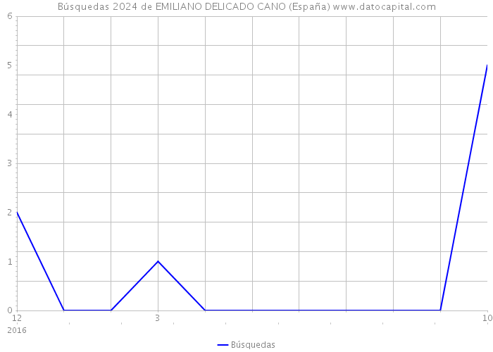 Búsquedas 2024 de EMILIANO DELICADO CANO (España) 