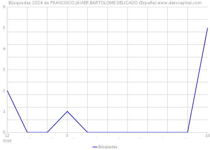 Búsquedas 2024 de FRANCISCO JAVIER BARTOLOME DELICADO (España) 