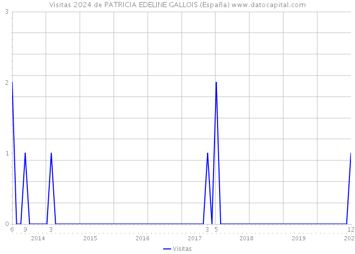 Visitas 2024 de PATRICIA EDELINE GALLOIS (España) 