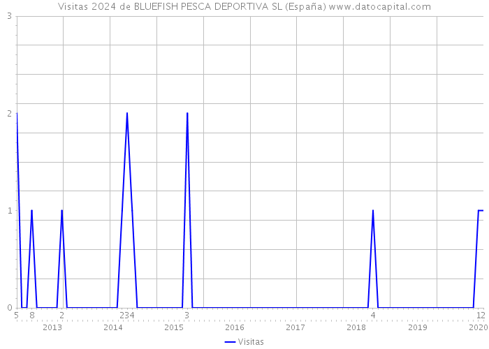 Visitas 2024 de BLUEFISH PESCA DEPORTIVA SL (España) 