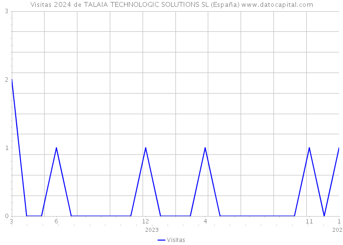 Visitas 2024 de TALAIA TECHNOLOGIC SOLUTIONS SL (España) 