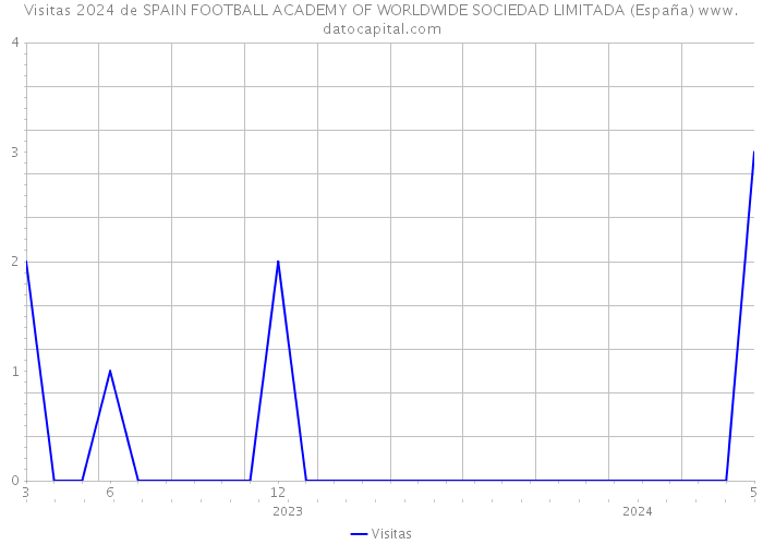 Visitas 2024 de SPAIN FOOTBALL ACADEMY OF WORLDWIDE SOCIEDAD LIMITADA (España) 