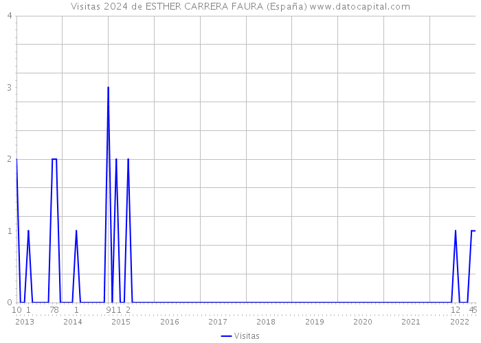 Visitas 2024 de ESTHER CARRERA FAURA (España) 