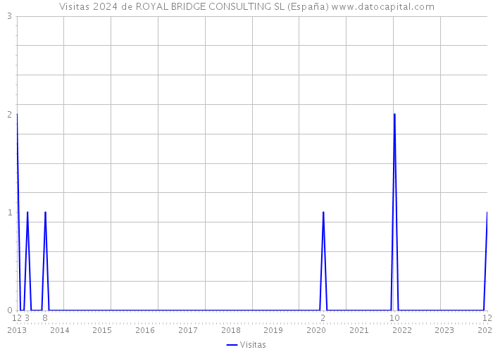 Visitas 2024 de ROYAL BRIDGE CONSULTING SL (España) 