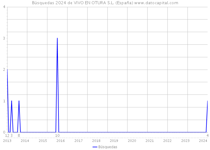 Búsquedas 2024 de VIVO EN OTURA S.L. (España) 