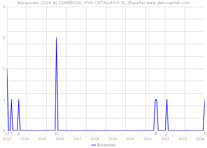 Búsquedas 2024 de COMERCIAL VIVO CATALUNYA SL. (España) 