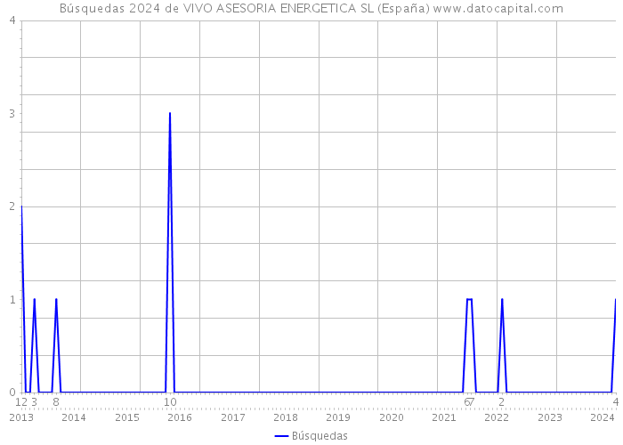 Búsquedas 2024 de VIVO ASESORIA ENERGETICA SL (España) 